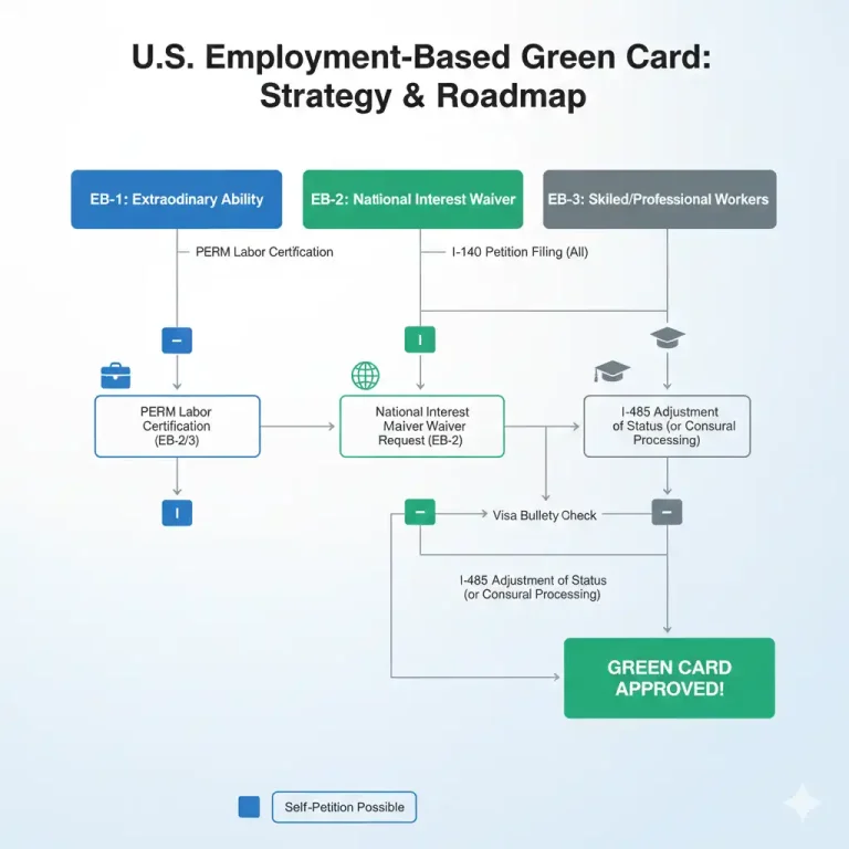 Flowchart of the U.S. Employment-Based Green Card process for EB-1, EB-2 NIW, and EB-3 categories.