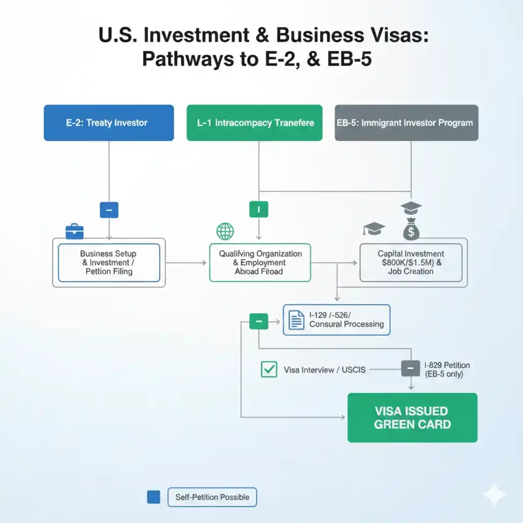 Flowchart of the U.S. Investment Immigration process for E-2, L-1, and EB-5 categories.